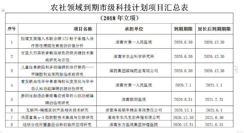 淮南市農(nóng)村和社會發(fā)展領域科技計劃項目驗收